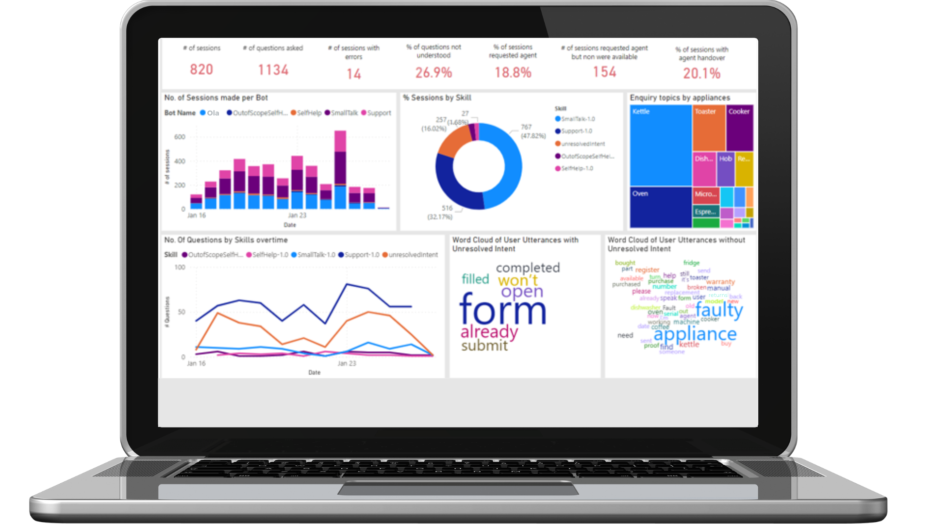 Measure service performance