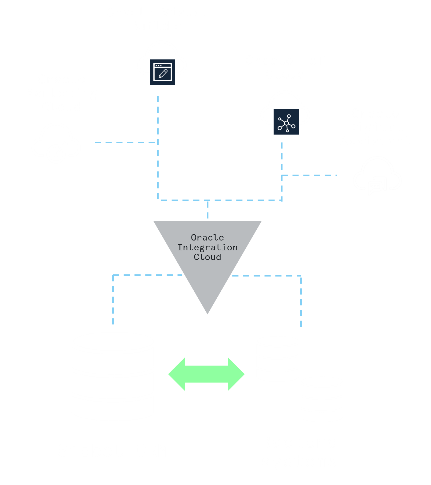 Siebel with Oracle CX Cloud, Chatbots, IoT, VBCS, ICS