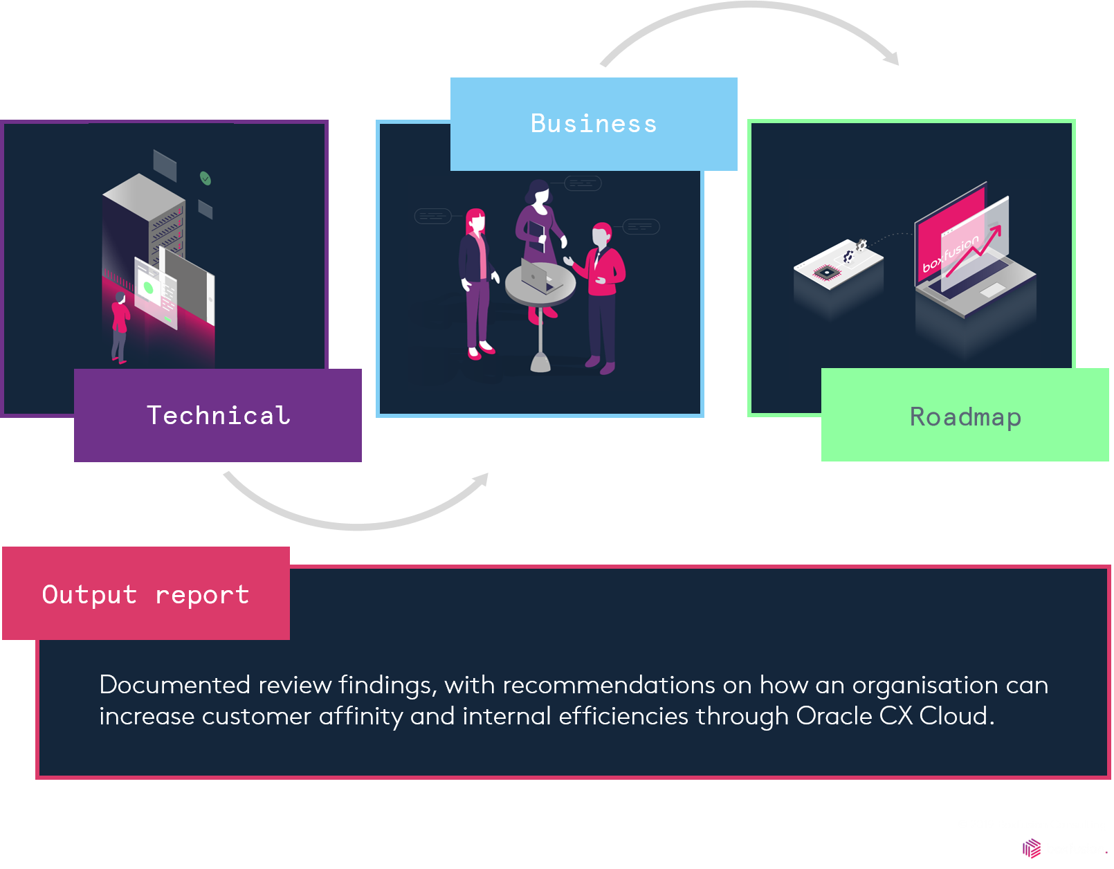 Oracle CX healthcheck - Boxfusion