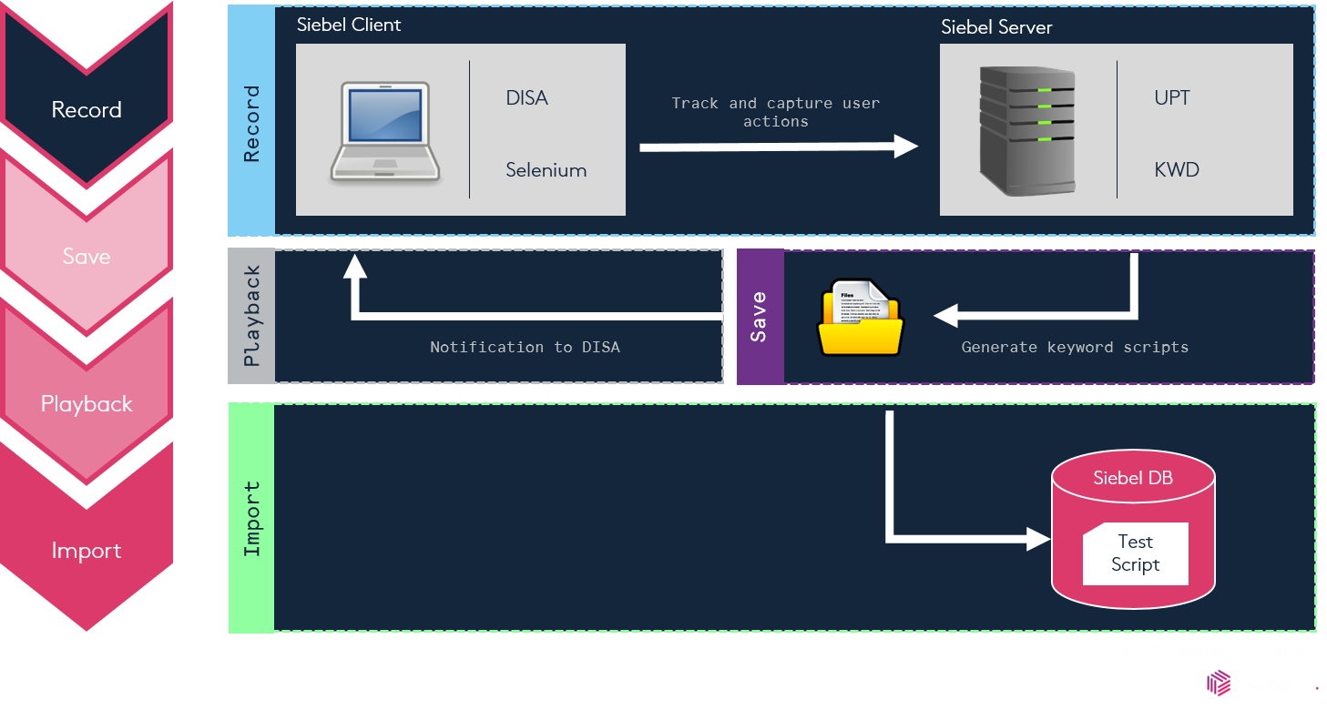 Siebel CRM - Siebel test automation process flow