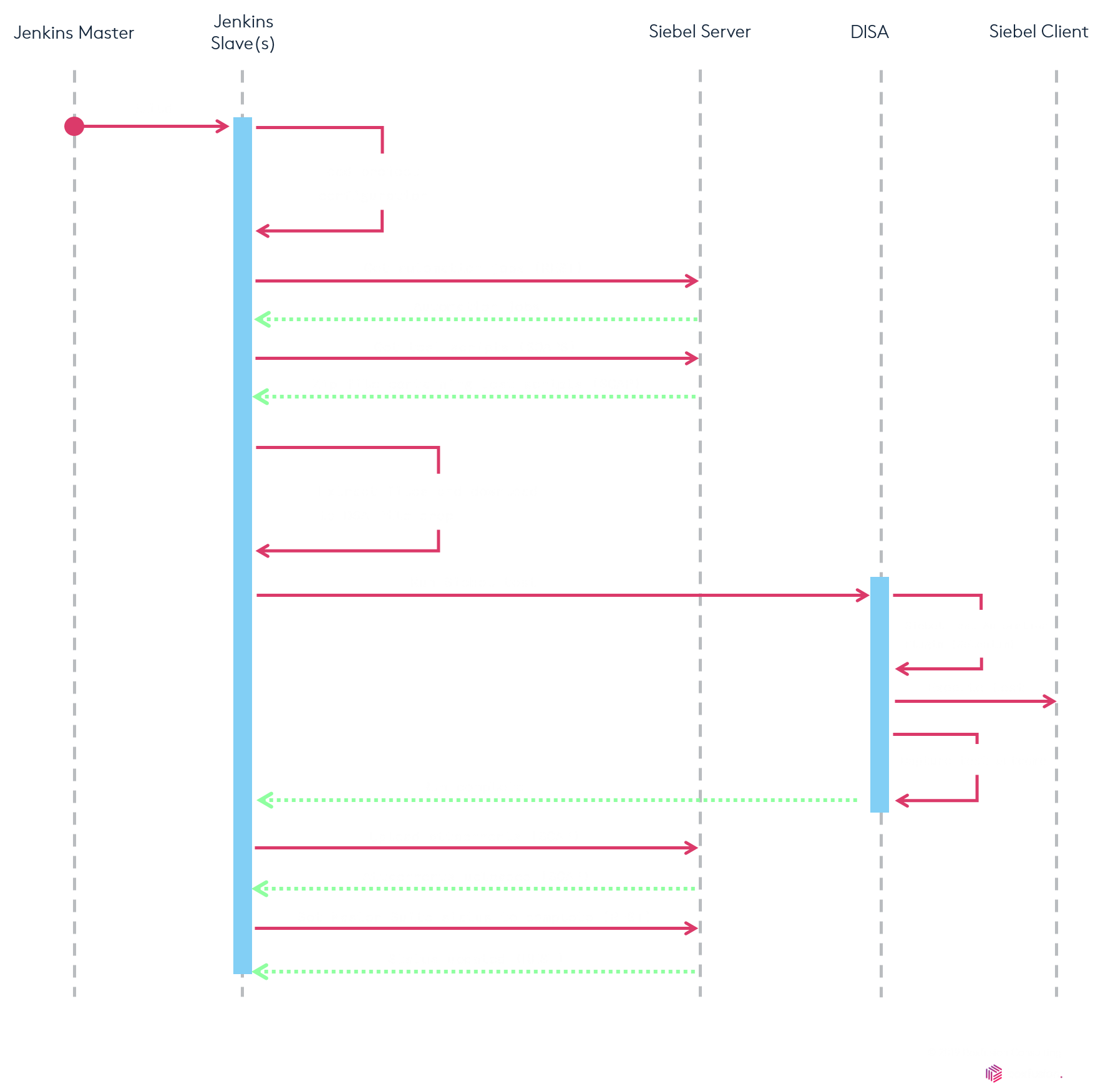 Siebel test automation - Siebel test execution - Siebel CRM