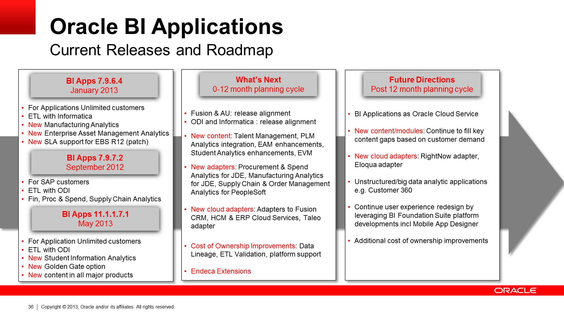 Current plan. Oracle Business Intelligence. Oracle Roadmap. Oracle Business Intelligence 2021. Current application.