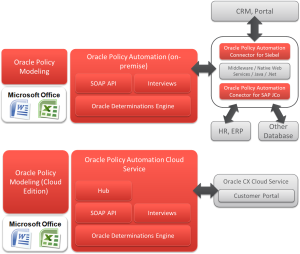 Possible Oracle Policy Automation architectures: on-premise and Cloud