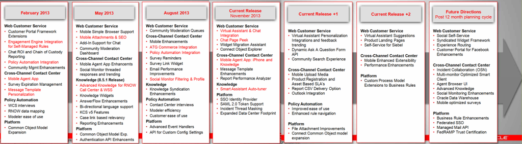 Feature set of current and roadmap releases up to 2015