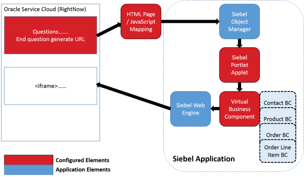 Data flow of loosely coupled integration between Oracle Service Cloud and Siebel via Siebel Portlet. Contact data is passed to Siebel via calling URL, allowing contact data to be synchronised between applications. Siebel Product Data is displayed in line of the Guide Assistance of Oracle Service Cloud.