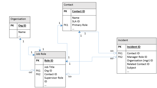 Job Role Functionality Customised in Service Cloud