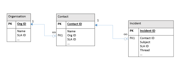 Job Role Functionality OOTB Service Cloud