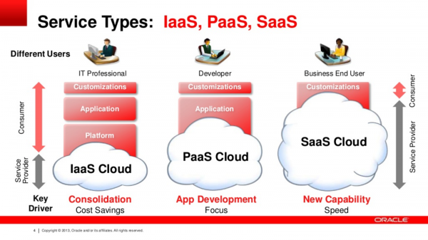 Figure 2. Comparison of Cloud “as a Service” options.