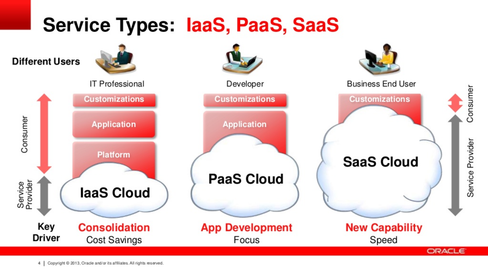 Why is everyone talking about PaaS? | Oracle Paas