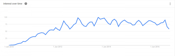 Google trends-gamification