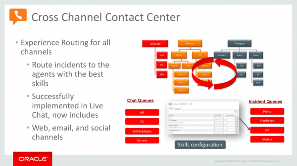 Cross-channel contact centre