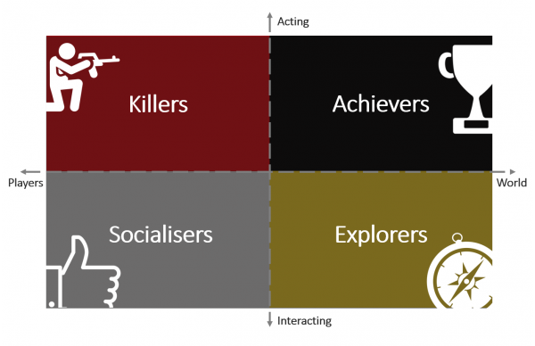 Bartle Player types - gamification